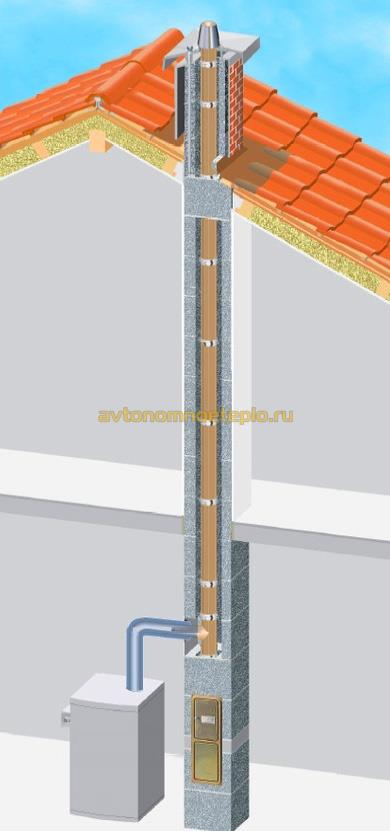 Дымоходы для газовых котлов, требования, устройство, монтаж