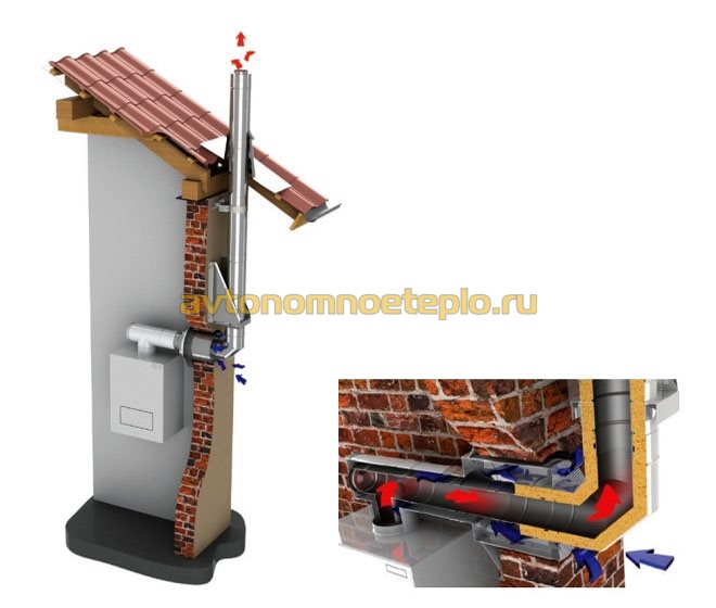 Дымоходы для газовых котлов, требования, устройство, монтаж