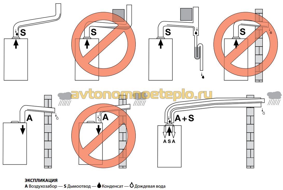 Инструкция по отводу газов котла с закрытой камерой
