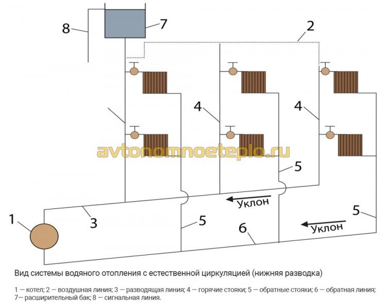 схема подключения радиаторов в гравитационной системе с нижним розливом