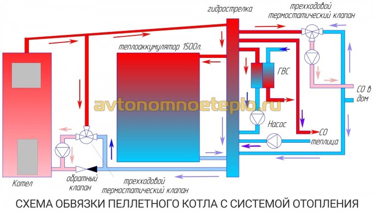 схема обвязки пеллетного отопительного оборудования с системой отопления частного дома