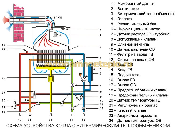 схема устройства газового котла с теплообменником битермического типа