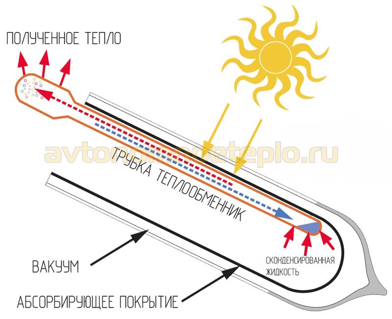 принцип работы вакуумной трубки солнечного водонагревателя