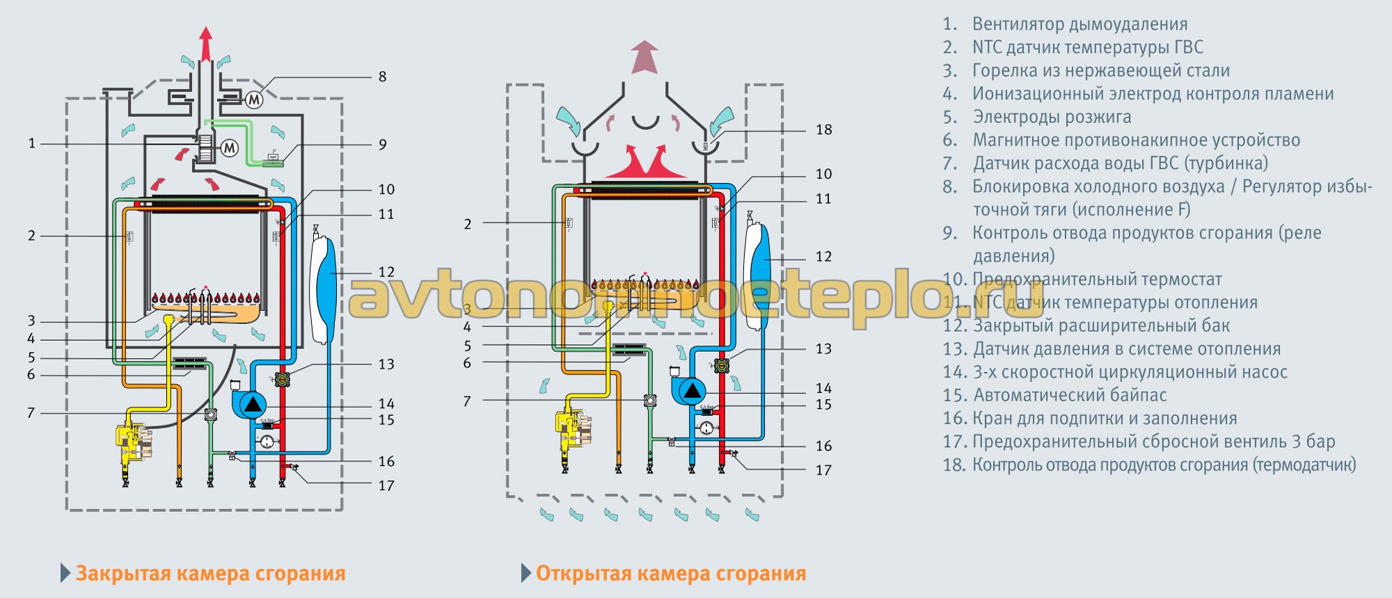 Котлы закрытого сгорания. Котел настенный (открытая камера сгорания, двухконтурный) Eco four 24. Газовый котел устройство схема. Схема закрытой камеры сгорания газового котла. Схема подключения газового котла с открытой камерой сгорания.