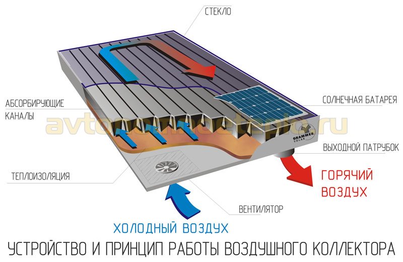 Воздушный солнечный коллектор с аккумулятором тепла