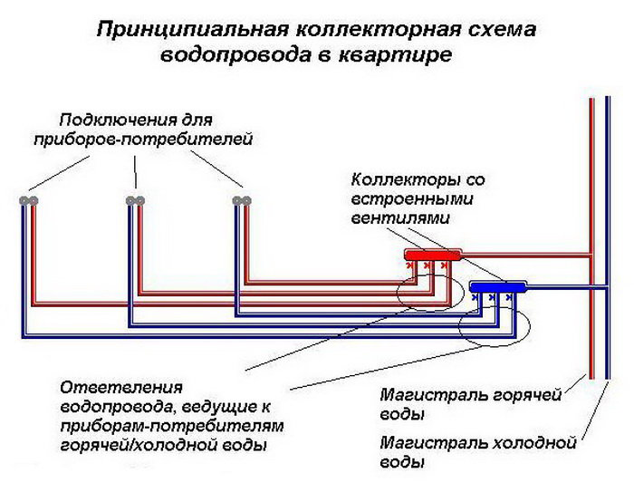 Принципиальная коллекторная схема водопровода