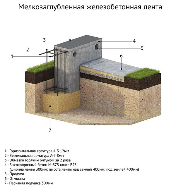 Мелкозаглубленный ленточный фундамент