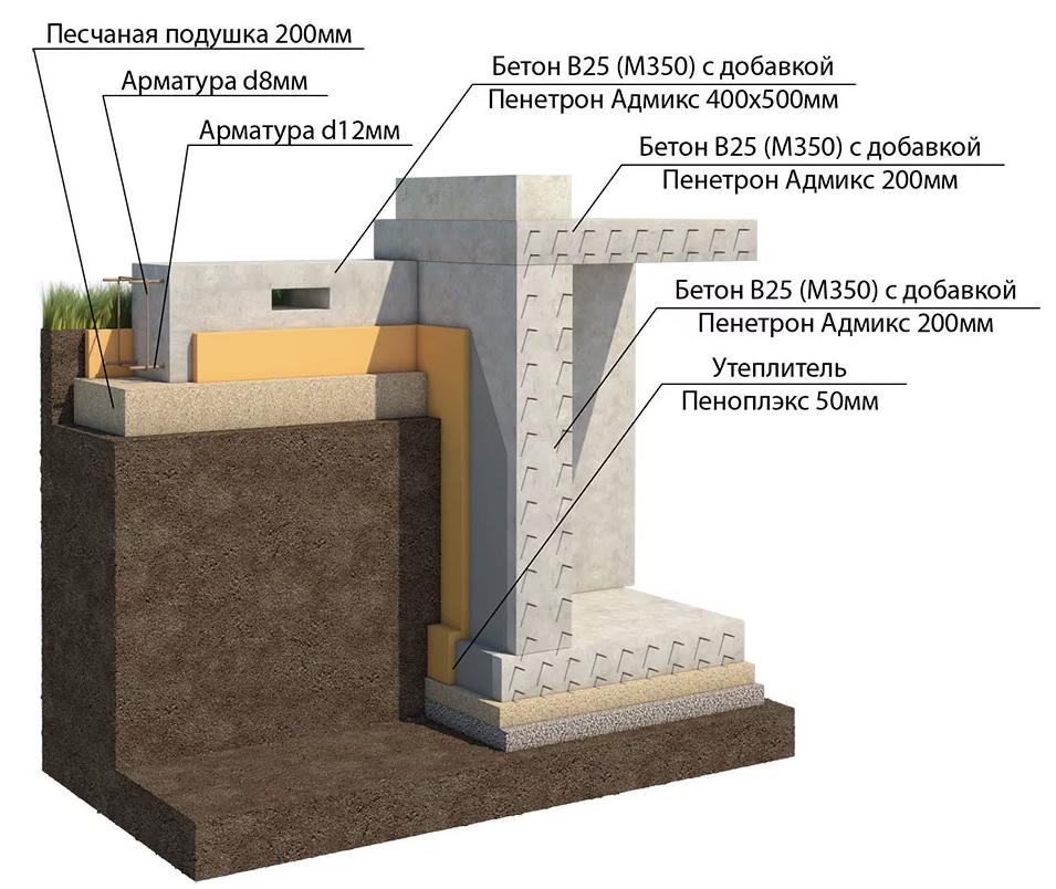 Заглубленный ленточный фундамент