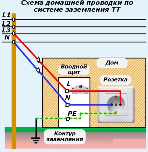 Схема домашней проводки по системе заземления ТТ